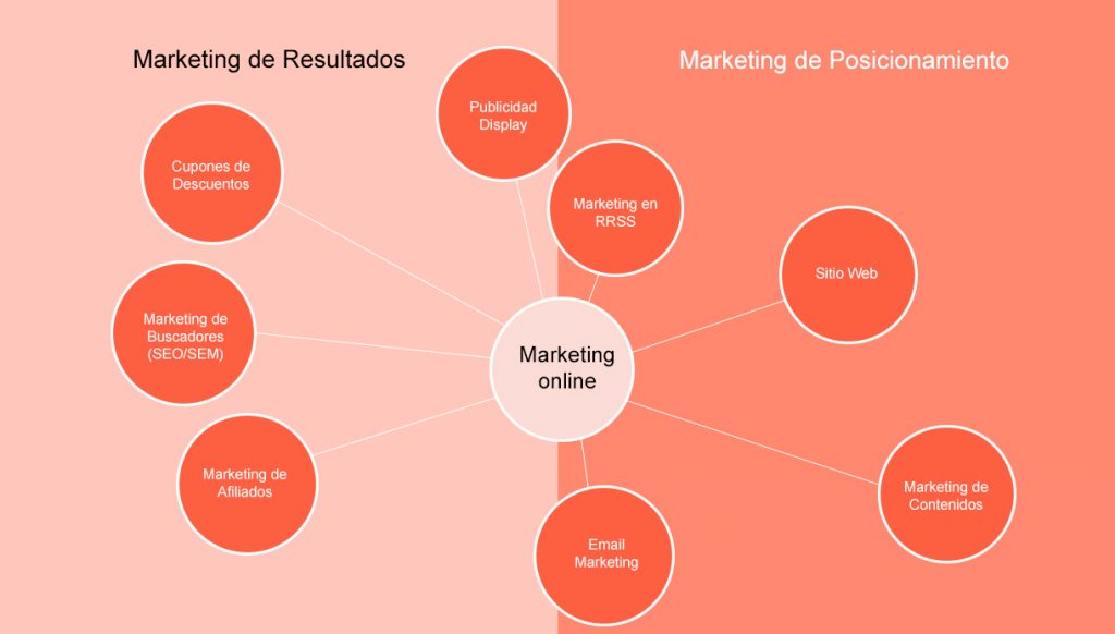 marketing_de_resultados_vs_de_posicionamiento